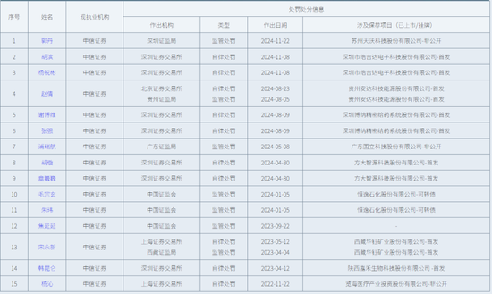 “消失”的 C 类保代高管|中信证券  第3张 “消失”的 C 类保代高管|中信证券  第3张