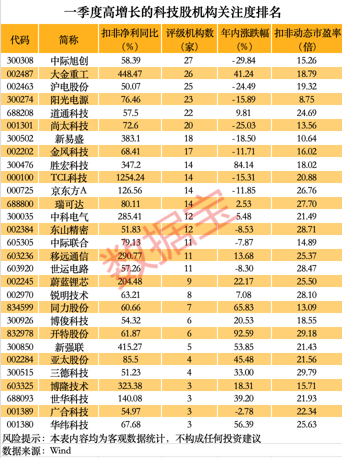 净利暴增3015.05%，市盈率2.3倍，301317，“20cm”涨停！低估值高成长优质科技股揭秘  第2张