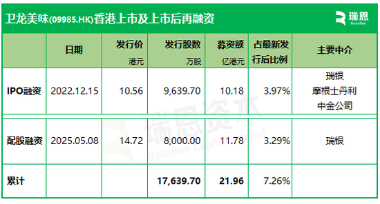 卫龙美味:拟先旧后新配股融资逾11亿  第3张 卫龙美味:拟先旧后新配股融资逾11亿  第3张