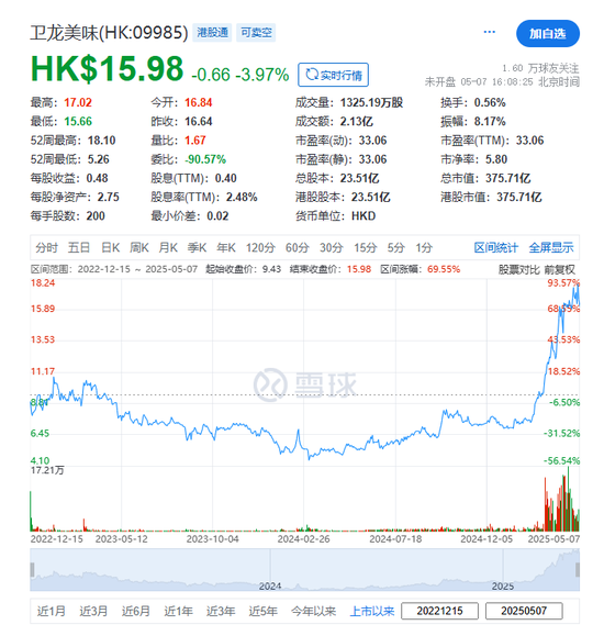 卫龙美味:拟先旧后新配股融资逾11亿  第5张 卫龙美味:拟先旧后新配股融资逾11亿  第5张