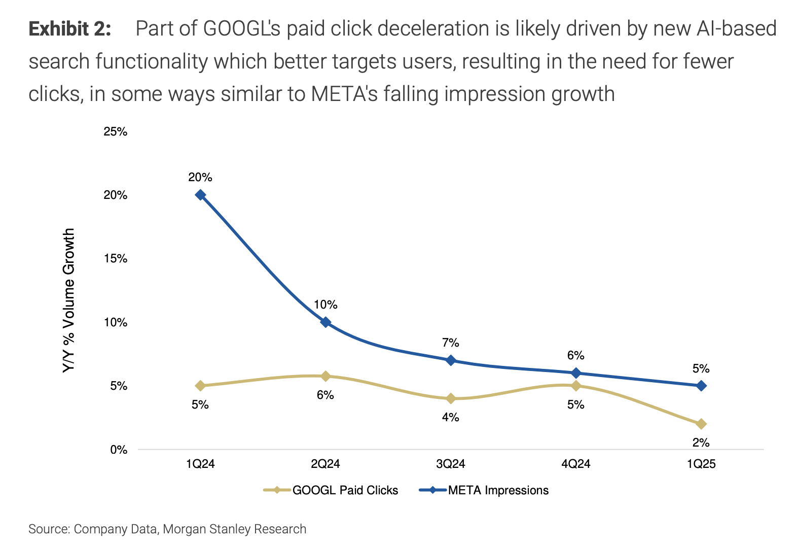 危机亦是良机!大摩:AI对搜索的威胁被夸大,谷歌最佳抄底时机已到!  第1张 危机亦是良机!大摩:AI对搜索的威胁被夸大,谷歌最佳抄底时机已到!  第1张