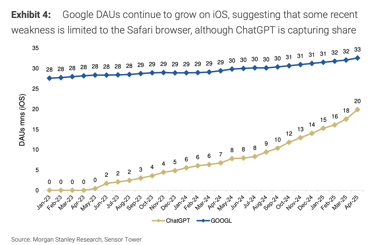 危机亦是良机!大摩:AI对搜索的威胁被夸大,谷歌最佳抄底时机已到!  第2张 危机亦是良机!大摩:AI对搜索的威胁被夸大,谷歌最佳抄底时机已到!  第2张