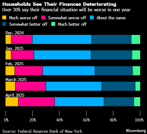纽约联储调查：美国消费者的中期通胀预期升至近三年高点  第1张