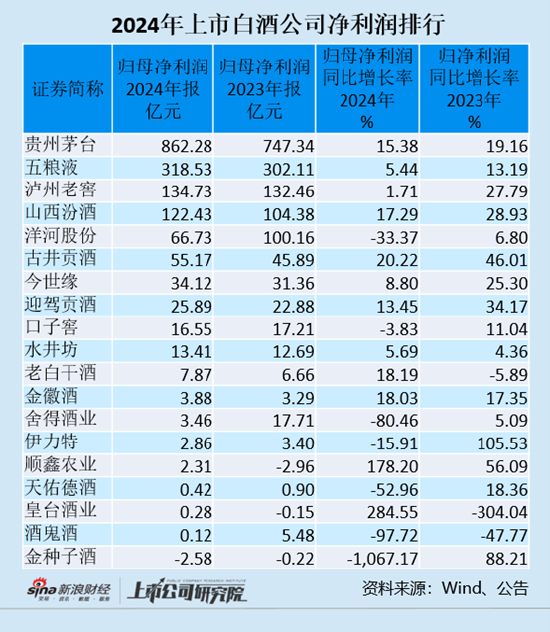 白酒年报|7家酒企净利润下滑 五粮液和泸州老窖净利润增速降至个位数  第1张 白酒年报|7家酒企净利润下滑 五粮液和泸州老窖净利润增速降至个位数  第1张