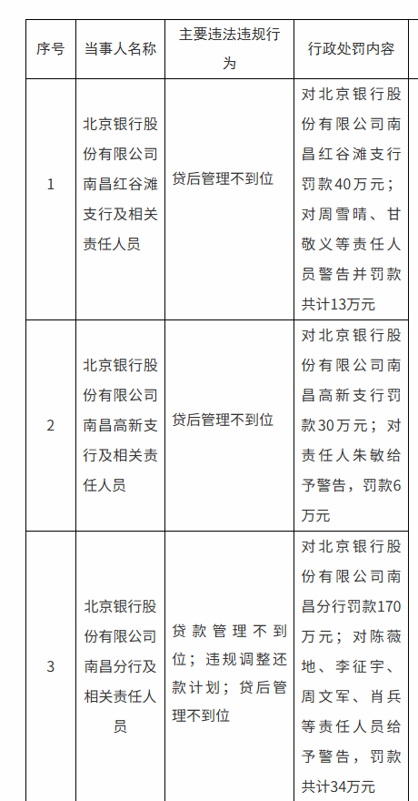 涉及贷后管理不到位等违法违规行为 北京银行南昌分行及两家支行合计被罚240万元  第1张 涉及贷后管理不到位等违法违规行为 北京银行南昌分行及两家支行合计被罚240万元  第1张