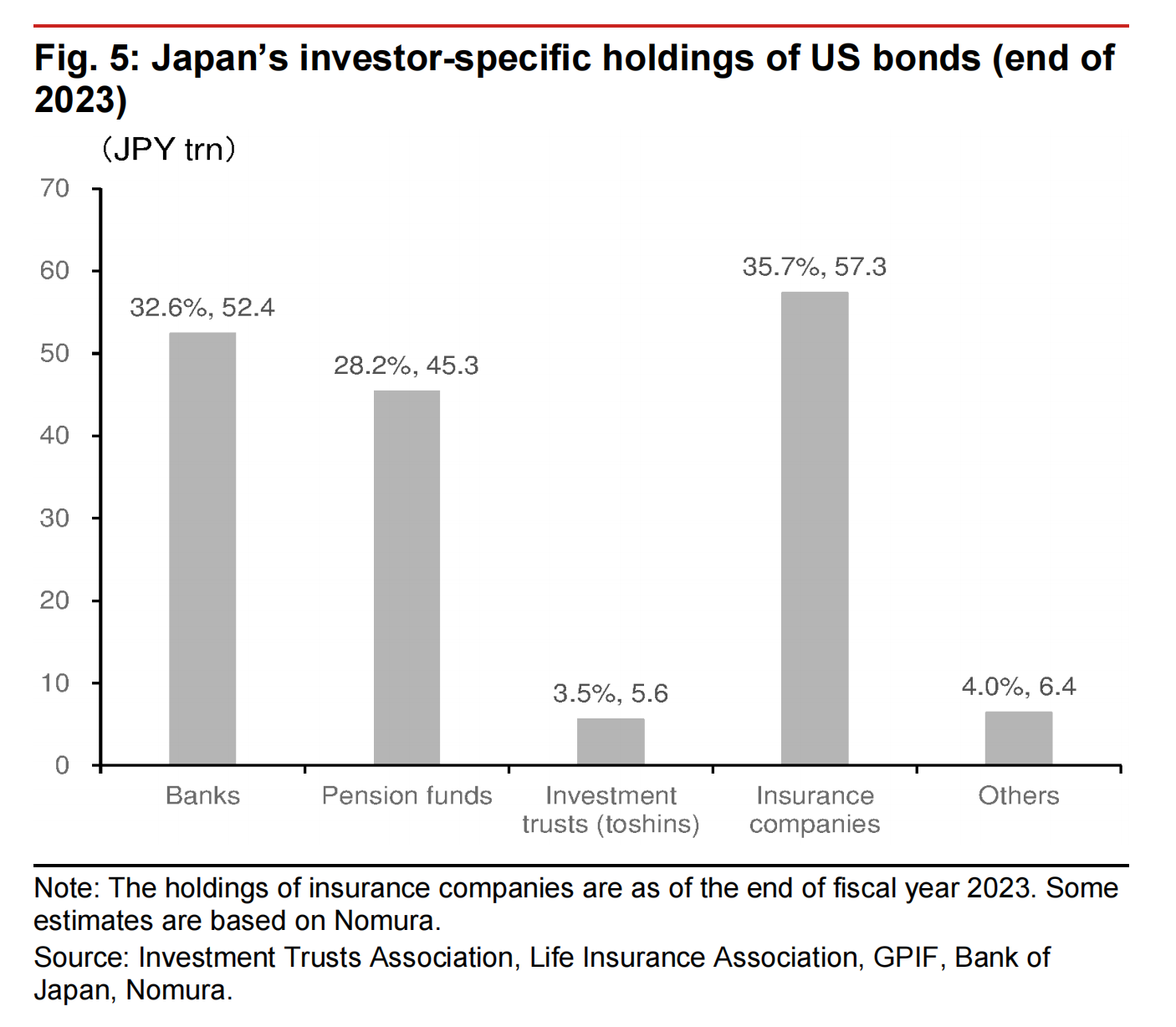 野村:日本寿险美元资产占比过高,一旦减持或对冲,将对美元产生重大压力  第2张 野村:日本寿险美元资产占比过高,一旦减持或对冲,将对美元产生重大压力  第2张