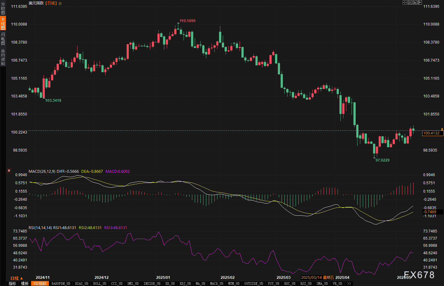 汇市周评:美元连涨背后藏玄机?本周五大货币走势全解密!  第2张 汇市周评:美元连涨背后藏玄机?本周五大货币走势全解密!  第2张