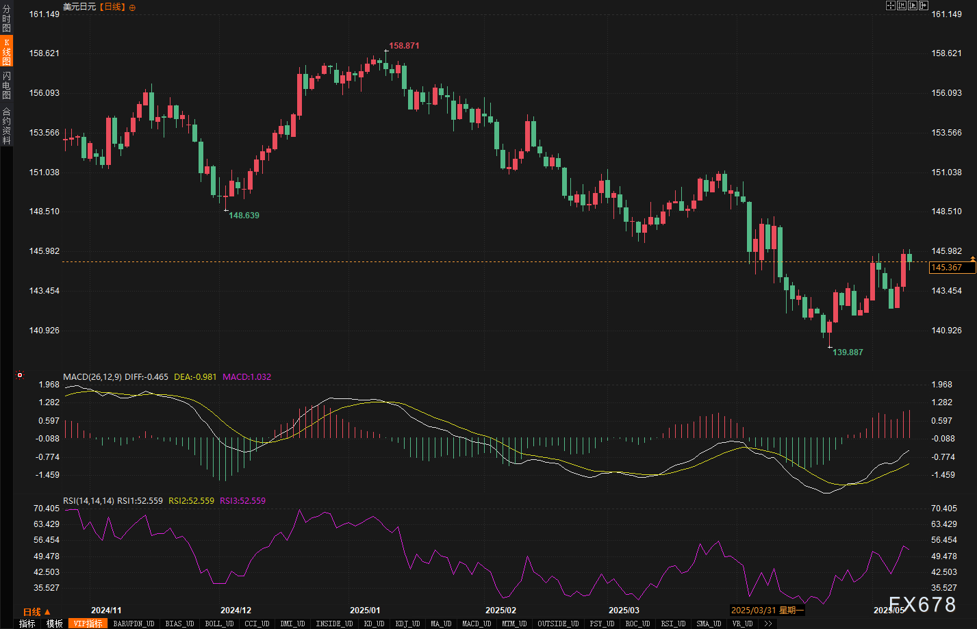 汇市周评:美元连涨背后藏玄机?本周五大货币走势全解密!  第3张 汇市周评:美元连涨背后藏玄机?本周五大货币走势全解密!  第3张