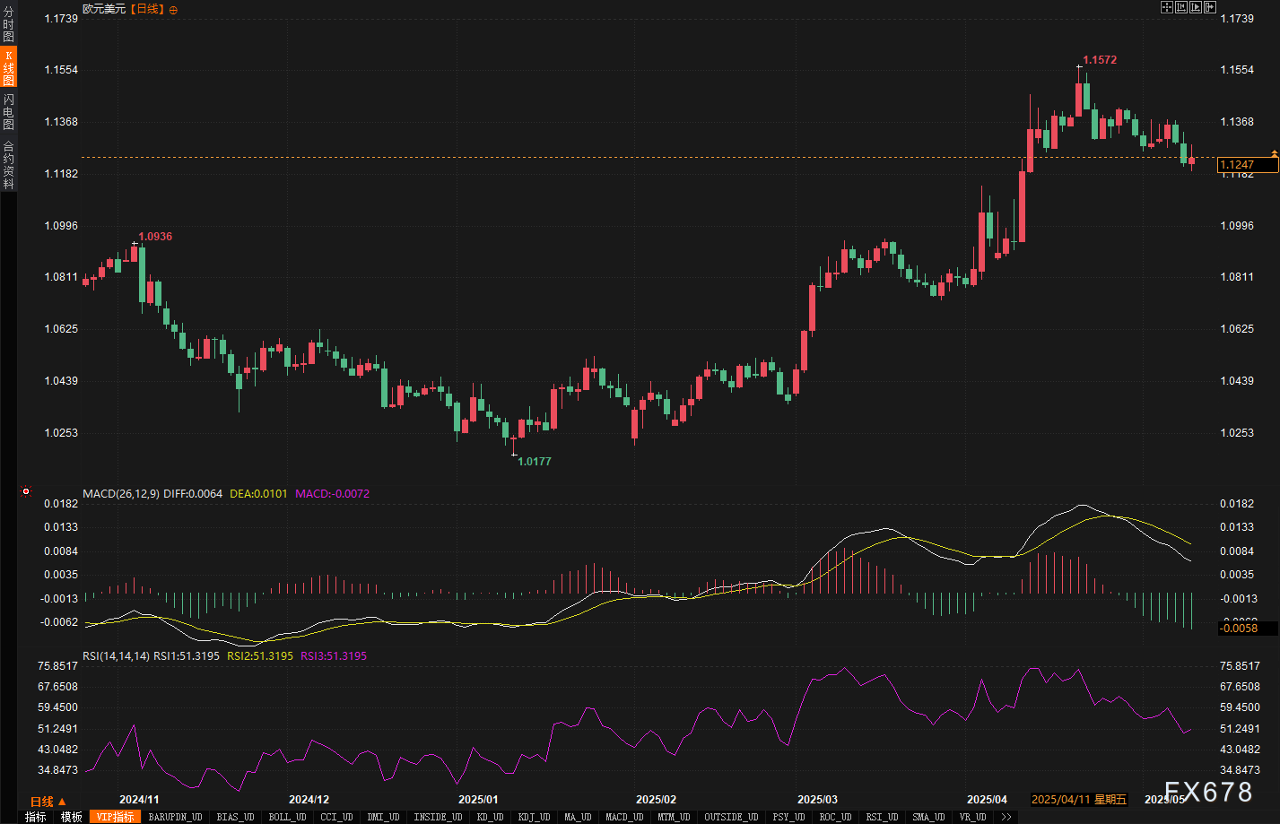 汇市周评:美元连涨背后藏玄机?本周五大货币走势全解密!  第5张 汇市周评:美元连涨背后藏玄机?本周五大货币走势全解密!  第5张
