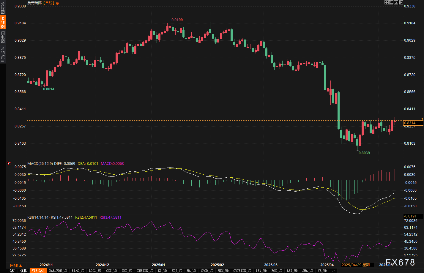汇市周评:美元连涨背后藏玄机?本周五大货币走势全解密!  第6张 汇市周评:美元连涨背后藏玄机?本周五大货币走势全解密!  第6张