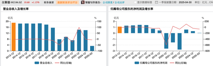利润暴跌43%,百年老字号全聚德的困局:卖烤鸭不如买理财?  第4张 利润暴跌43%,百年老字号全聚德的困局:卖烤鸭不如买理财?  第4张