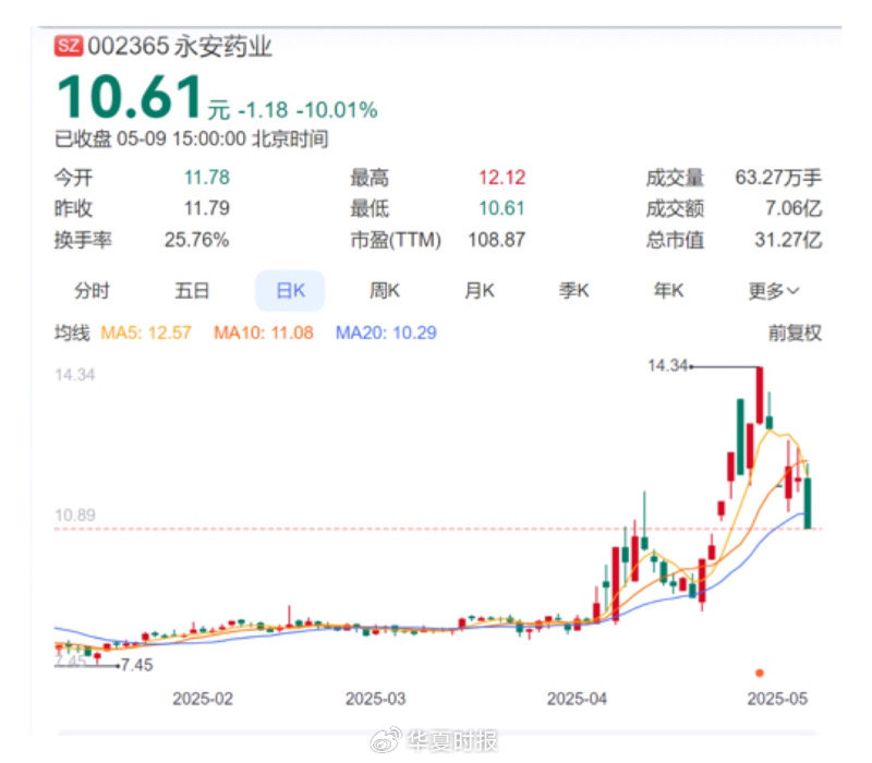 永安药业实控人突遭留置 股价7天5个涨停板后为何急转直下  第2张 永安药业实控人突遭留置 股价7天5个涨停板后为何急转直下  第2张
