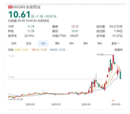 A股上市药企永安药业实控人突遭留置,股价7天5个涨停板后为何急转直下  第2张 A股上市药企永安药业实控人突遭留置,股价7天5个涨停板后为何急转直下  第2张