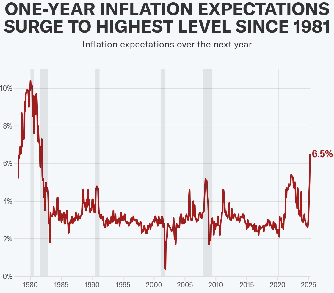 解放日关税后美国首波“硬数据”来袭 通胀警报将再次拉响?  第1张 解放日关税后美国首波“硬数据”来袭 通胀警报将再次拉响?  第1张