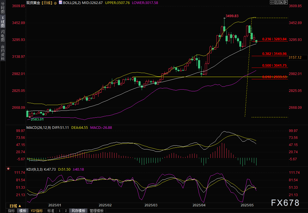 黄金交易提醒:中美贸易会谈取得实质进展,金价跳水近60美元,本周还迎美国CPI考验  第2张 黄金交易提醒:中美贸易会谈取得实质进展,金价跳水近60美元,本周还迎美国CPI考验  第2张