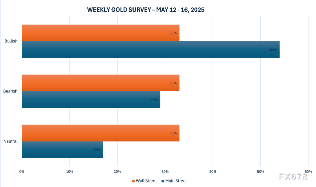 黄金交易提醒:中美贸易会谈取得实质进展,金价跳水近60美元,本周还迎美国CPI考验  第3张 黄金交易提醒:中美贸易会谈取得实质进展,金价跳水近60美元,本周还迎美国CPI考验  第3张