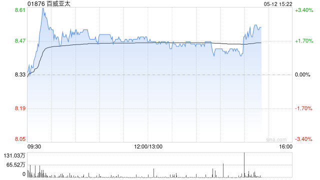 招商证券国际:下调百威亚太目标价至9.1港元 维持“中性”评级  第1张 招商证券国际:下调百威亚太目标价至9.1港元 维持“中性”评级  第1张