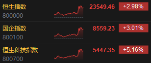 港股收评：中美日内瓦经贸会谈公布联合声明！恒指涨2.98%科指涨5.16%，科网股爆发，高伟电子涨超18%，小鹏汽车涨超10%  第2张