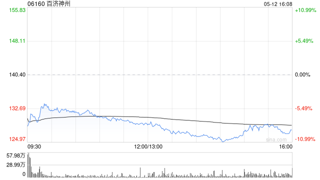 建银国际:升百济神州目标价至186港元 维持“跑赢大市”评级  第1张 建银国际:升百济神州目标价至186港元 维持“跑赢大市”评级  第1张