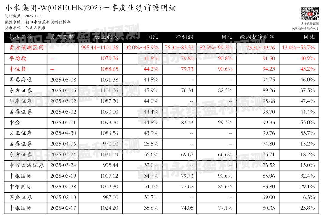 小米集团-W：预计5月27日公布一季报，预测Q1营收995.44~1101.36亿，同比32.0%~45.9%  第2张
