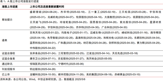 中信证券:优质A股资产在港股发行或引发抢筹  第2张 中信证券:优质A股资产在港股发行或引发抢筹  第2张