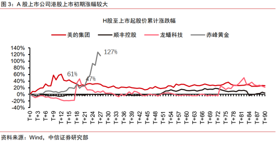 中信证券:优质A股资产在港股发行或引发抢筹  第3张 中信证券:优质A股资产在港股发行或引发抢筹  第3张