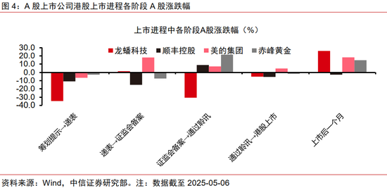中信证券:优质A股资产在港股发行或引发抢筹  第4张 中信证券:优质A股资产在港股发行或引发抢筹  第4张