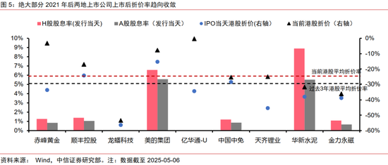 中信证券:优质A股资产在港股发行或引发抢筹  第5张 中信证券:优质A股资产在港股发行或引发抢筹  第5张