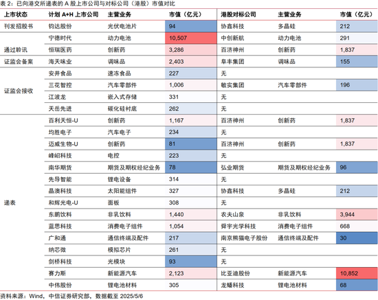 中信证券:优质A股资产在港股发行或引发抢筹  第6张 中信证券:优质A股资产在港股发行或引发抢筹  第6张