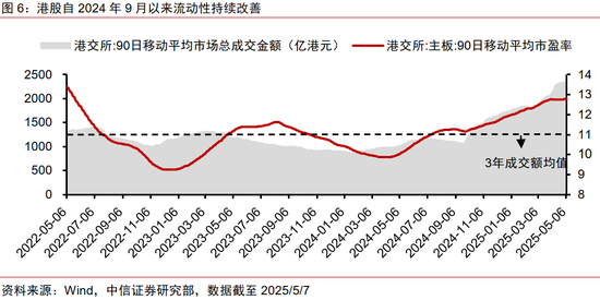 中信证券:优质A股资产在港股发行或引发抢筹  第7张 中信证券:优质A股资产在港股发行或引发抢筹  第7张