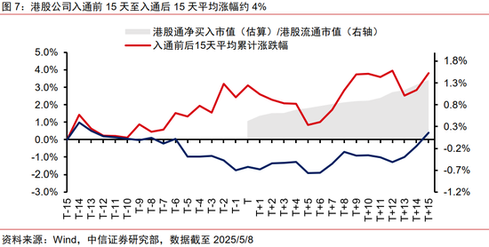 中信证券:优质A股资产在港股发行或引发抢筹  第8张 中信证券:优质A股资产在港股发行或引发抢筹  第8张