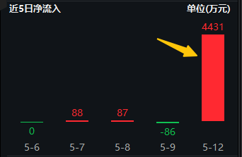 中美声明引爆市场情绪!资金跑步进场埋伏,电子ETF(515260)单日吸金4431万元!  第1张 中美声明引爆市场情绪!资金跑步进场埋伏,电子ETF(515260)单日吸金4431万元!  第1张