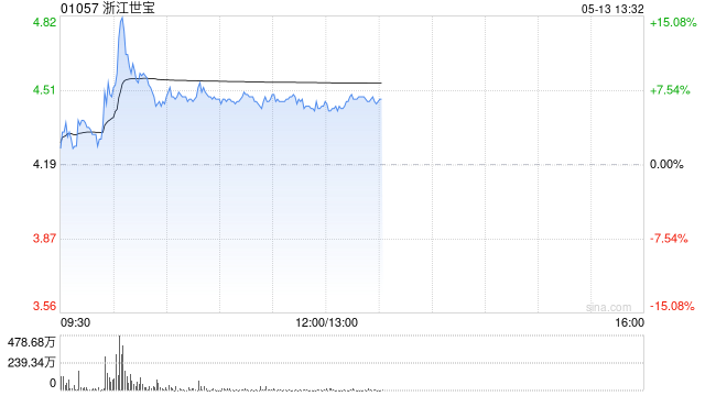 浙江世宝早盘涨超7% 近6个交易日累计涨幅超30%  第1张 浙江世宝早盘涨超7% 近6个交易日累计涨幅超30%  第1张