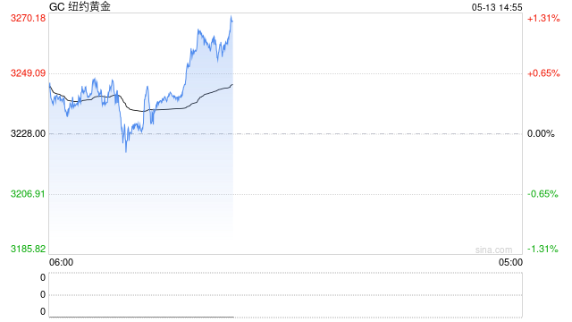 卓创资讯：关税风险超预期缓和 黄金仍有下行预期  第2张