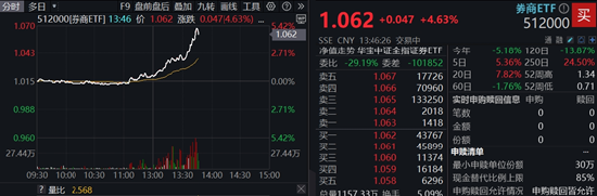 大金融异动拉升,券商ETF飙涨逾4%,银行ETF再探新高!机构:顺周期有望积极修复  第1张 大金融异动拉升,券商ETF飙涨逾4%,银行ETF再探新高!机构:顺周期有望积极修复  第1张