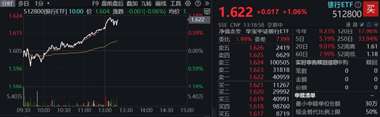 大金融异动拉升,券商ETF飙涨逾4%,银行ETF再探新高!机构:顺周期有望积极修复  第2张 大金融异动拉升,券商ETF飙涨逾4%,银行ETF再探新高!机构:顺周期有望积极修复  第2张