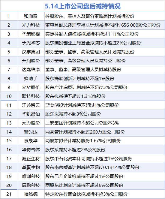 5月14日增减持汇总:暂无增持 展鹏科技等21股减持(表)  第1张 5月14日增减持汇总:暂无增持 展鹏科技等21股减持(表)  第1张