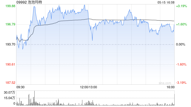 大摩:上调泡泡玛特目标价至224港元 评级为增持  第1张 大摩:上调泡泡玛特目标价至224港元 评级为增持  第1张