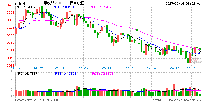 光大期货矿钢煤焦类日报5.16  第2张 光大期货矿钢煤焦类日报5.16  第2张