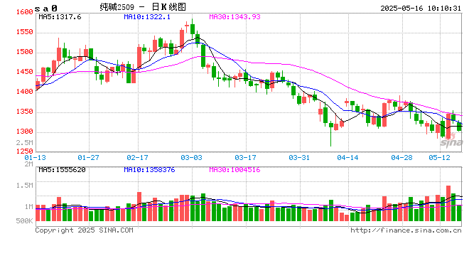 供应过剩,纯碱涨势难持续  第2张 供应过剩,纯碱涨势难持续  第2张