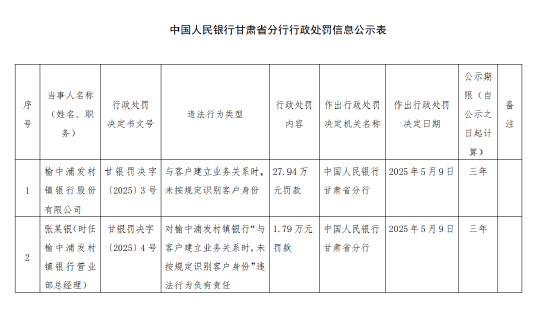 榆中浦发村镇银行被罚27.94万元:与客户建立业务关系时 未按规定识别客户身份  第1张 榆中浦发村镇银行被罚27.94万元:与客户建立业务关系时 未按规定识别客户身份  第1张