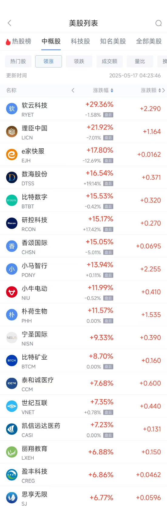 周五热门中概股涨跌不一 小马智行涨13.94%,网易跌2.59%  第1张 周五热门中概股涨跌不一 小马智行涨13.94%,网易跌2.59%  第1张