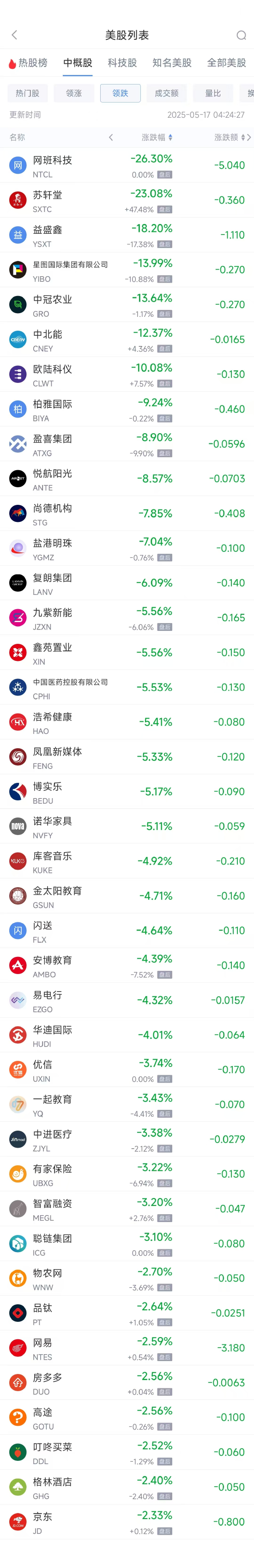 周五热门中概股涨跌不一 小马智行涨13.94%,网易跌2.59%  第2张 周五热门中概股涨跌不一 小马智行涨13.94%,网易跌2.59%  第2张