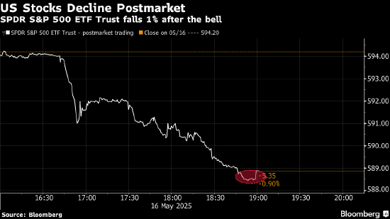 穆迪下调美国信用评级:华尔街策略师的反应  第1张 穆迪下调美国信用评级:华尔街策略师的反应  第1张