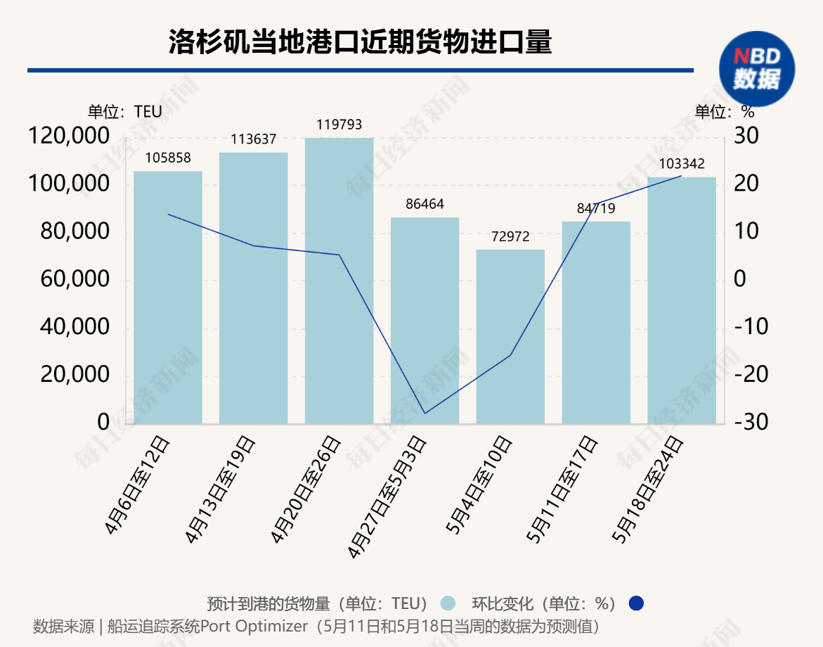 90天效应显现:中美海运订单量一周飙升275%,洛杉矶地区港口进口量下周增22%,8家船运公司计划上调运价  第1张 90天效应显现:中美海运订单量一周飙升275%,洛杉矶地区港口进口量下周增22%,8家船运公司计划上调运价  第1张