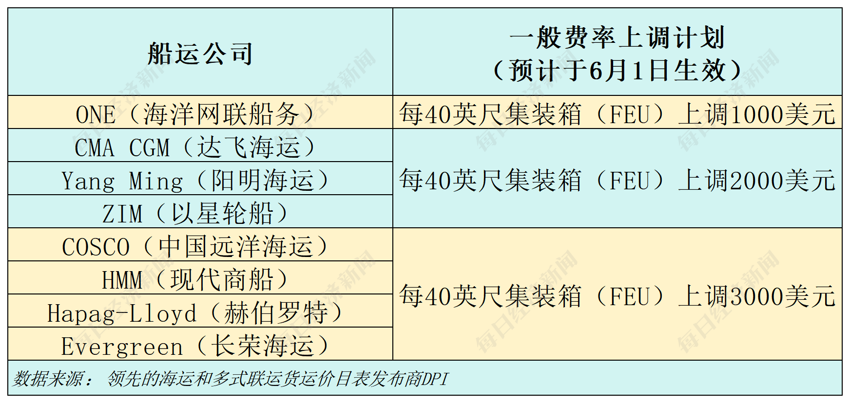 90天效应显现:中美海运订单量一周飙升275%,洛杉矶地区港口进口量下周增22%,8家船运公司计划上调运价  第2张 90天效应显现:中美海运订单量一周飙升275%,洛杉矶地区港口进口量下周增22%,8家船运公司计划上调运价  第2张