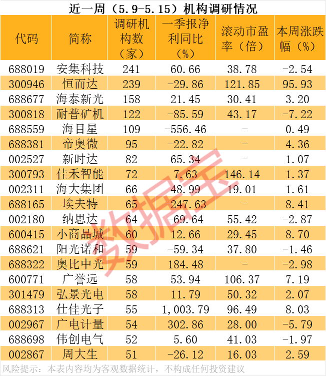 多只“妖股”,机构密集调研!  第1张 多只“妖股”,机构密集调研!  第1张