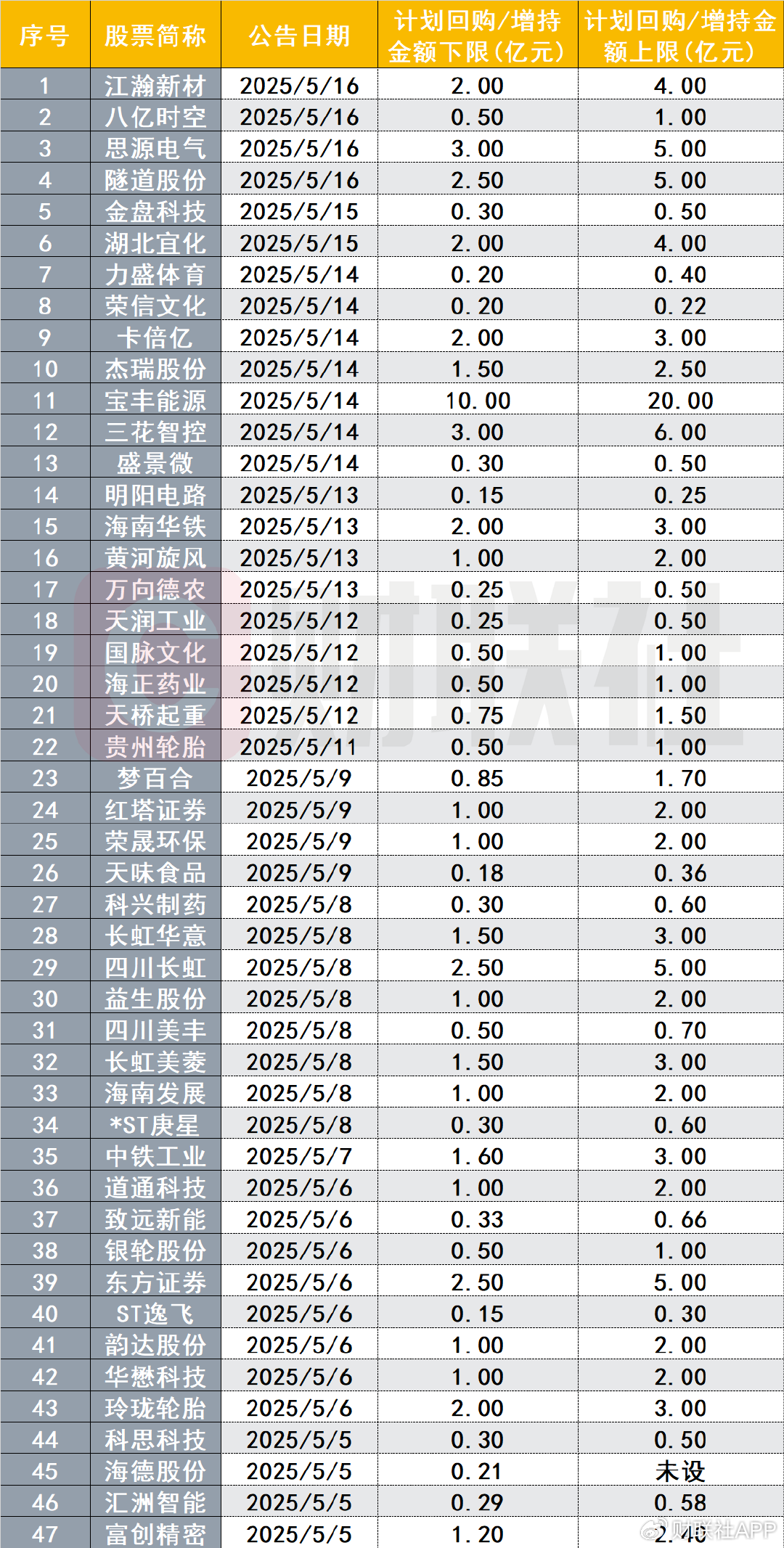 A股再掀回购增持小高潮!本月已有超40家公司计划出手  第1张 A股再掀回购增持小高潮!本月已有超40家公司计划出手  第1张