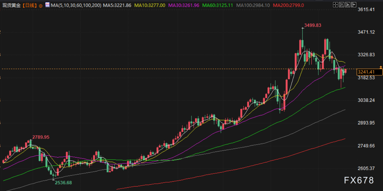 5月19日财经早餐:穆迪下调美国信用评级,美关税或将恢复“对等”水平,金价有望重回3300附近  第2张 5月19日财经早餐:穆迪下调美国信用评级,美关税或将恢复“对等”水平,金价有望重回3300附近  第2张