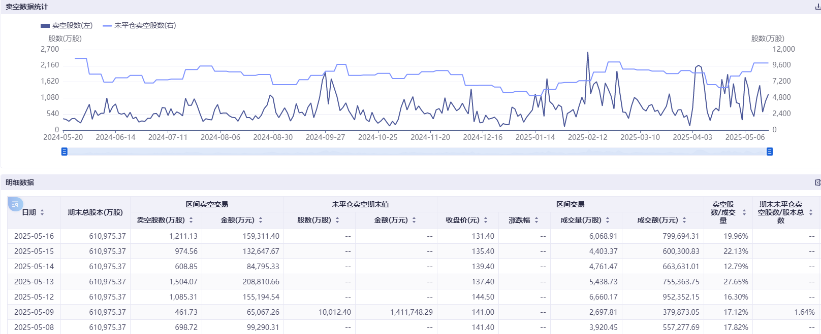 港股科技股遭空头围猎 美团三日卖空股数几乎翻倍  第1张 港股科技股遭空头围猎 美团三日卖空股数几乎翻倍  第1张